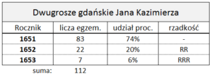 Rozkład rocznikowy dwugroszy wykorzystanych w opracowaniu